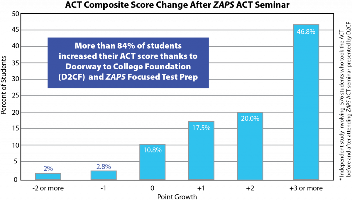 ACT Independent Test Results Doorway to College